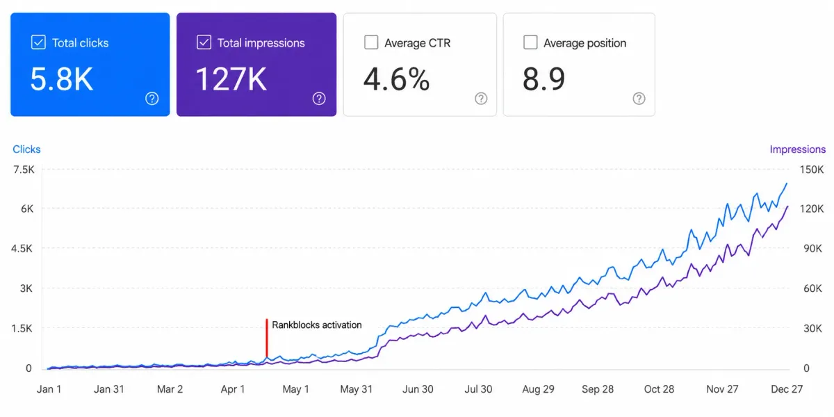Google Search Console graph showing organic clicks and impressions growing after activating Rankblocks AI SEO content autopilot