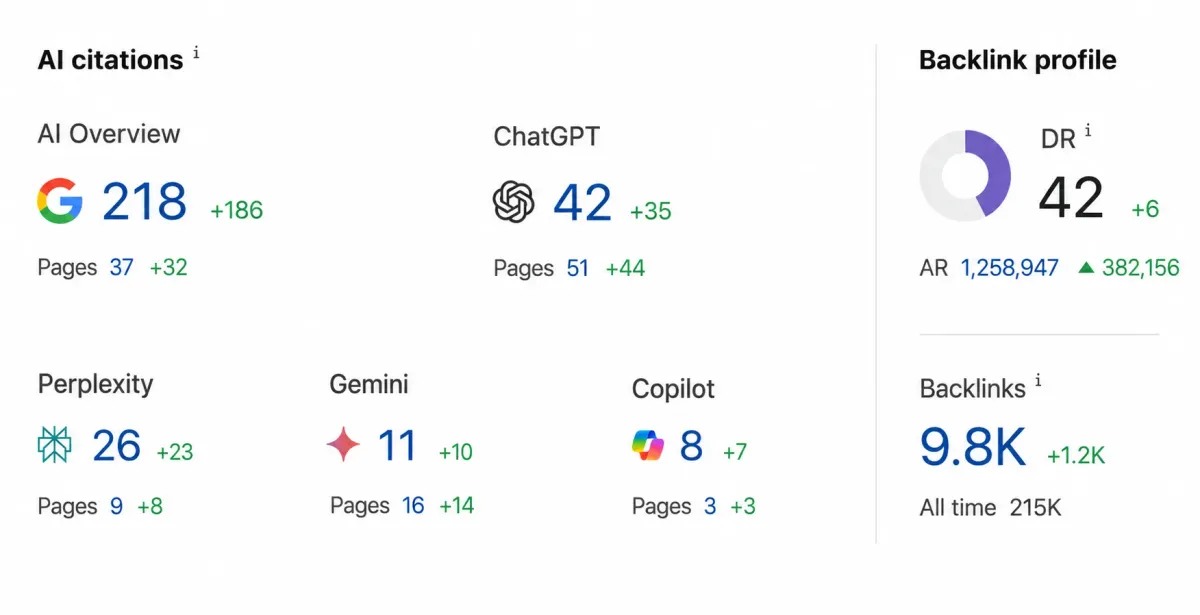 Rankblocks AI content autopilot dashboard tracking a SaaS brand's AI search visibility across ChatGPT, Perplexity and Gemini